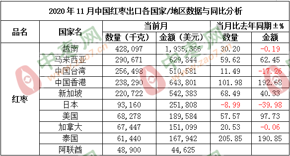 11红枣国家地区出口数据2