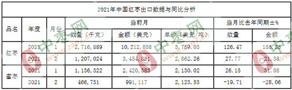 2021年2月红枣出口数据（按总量）_出口统计_数据_中国枣网