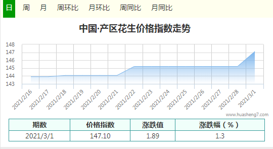 3.1指数