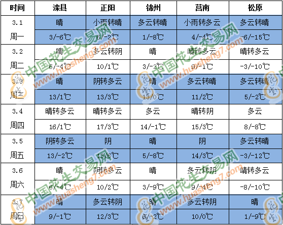 天氣