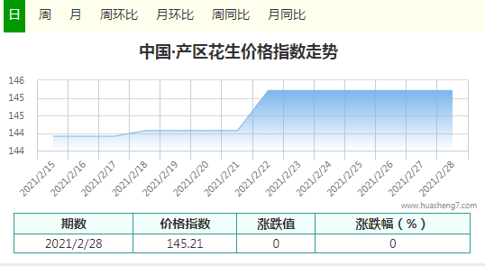 2.28指數