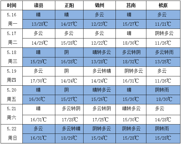 花生天氣