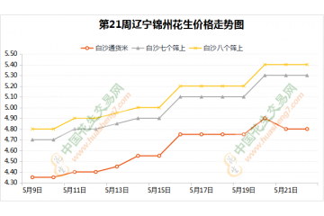 产地交易趋稳  后市能否继续上涨 ()