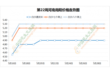 麦收农忙开始  花生行情小幅震荡 ()