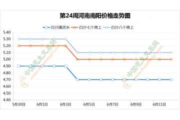 花生交易清淡  价格稳弱维持 ()