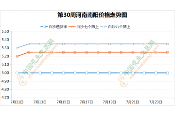 库存米交易收尾 鲜花生零星上市 ()