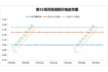 库存米行情稳弱 南方鲜花生上市 ()