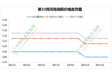 新花生行情趨穩 庫存米偏弱調整 ()