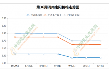 新米貨量不大 買賣博弈將加劇 ()