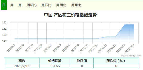 每日指數