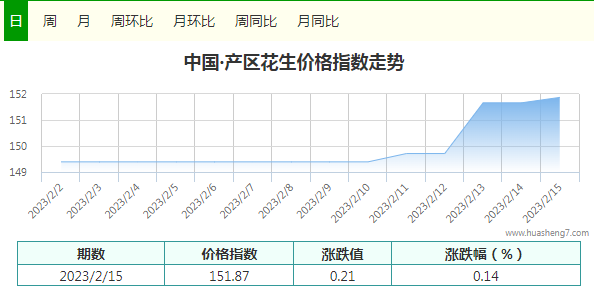 每日指數