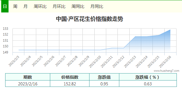 每日指數
