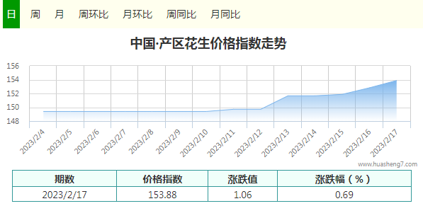 花生指數