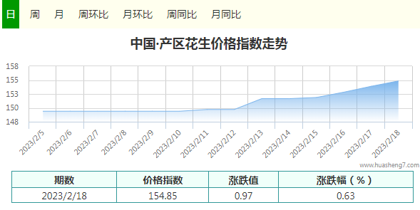 花生指數