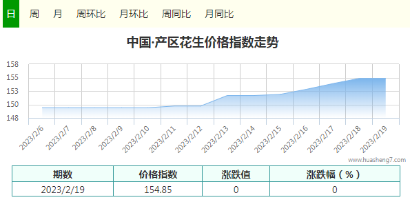 花生指數