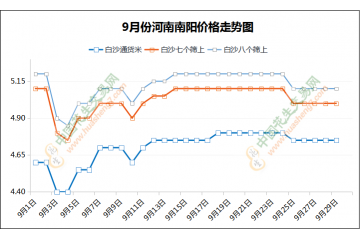 双节备货结束，节后行情怎么走？ ()