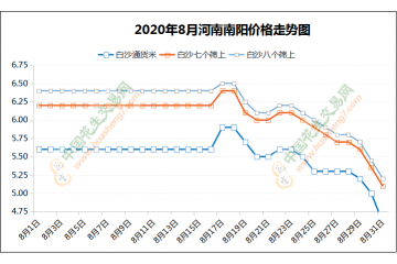 新米价格频频下滑 原因为何？ ()