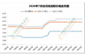补库需求增加 花生价格上调 ()