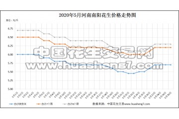 市场需求弱势依旧 花生价格延续弱调整 ()