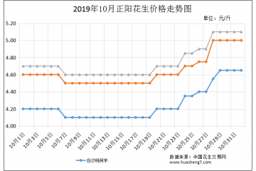 国内花生价格高位运行  农户捂货惜售 ()
