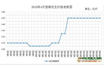 花生能不能再一波上漲？ ()