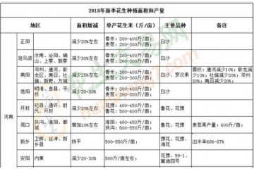 2018年新季花生種植面積和產量 ()