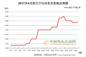 行情變化幅度較大 價格整體小幅調整 ()