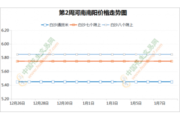 农户上货零星 年前备货进入尾声 ()