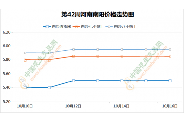 花生行情冲高回落 何时能突破前高? ()