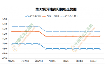 库存米交易混乱 新花生高价成交 ()