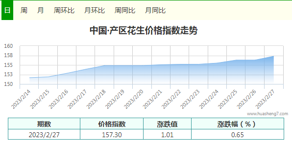 每日指數