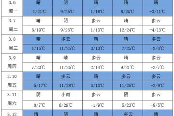 將有強冷空氣侵襲我國 南方將出現降雨過程