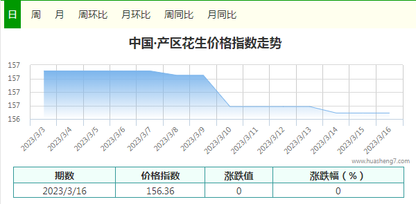 指數