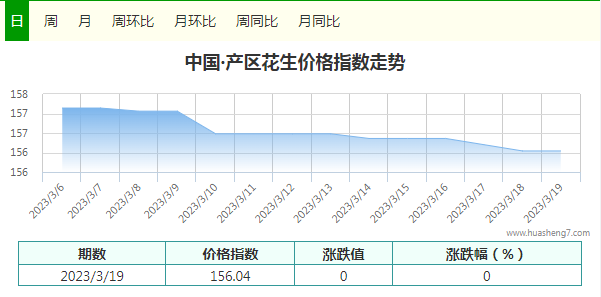 花生指数