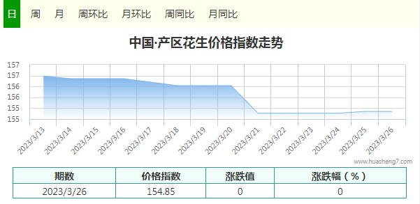 花生指數
