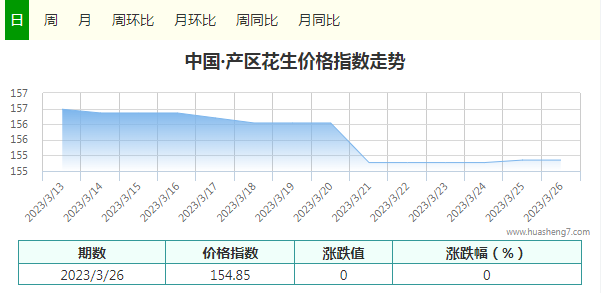 花生指数