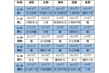 未來(lái)七天北方冷空氣活躍 多地雨天較多 ()