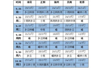 未来七天北方冷空气活跃 多地雨天较多 ()