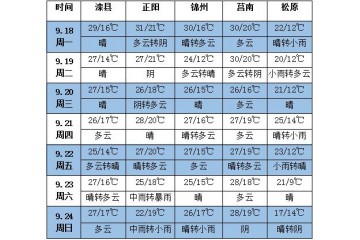 產(chǎn)區(qū)天氣晴好 花生行市或?qū)⒑棉D(zhuǎn) ()