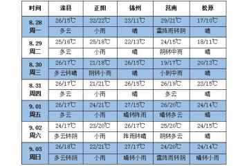 未來(lái)七天北方陰雨天氣較多 大部分地區(qū)氣溫適宜 ()