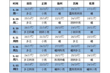 未来七天北方阴雨天气较多 大部分地区气温适宜 ()