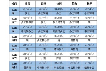 未来七天产区多降雨 气温接近常年 ()