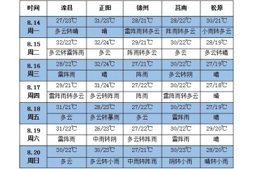 未來(lái)七天北方多地天氣涼爽 華北地區(qū)多雷雨 ()