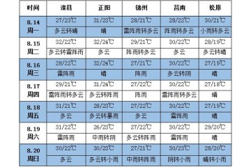 未来七天北方多地天气凉爽 华北地区多雷雨 ()