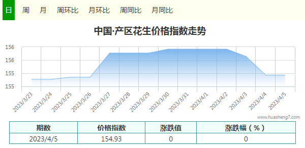 花生指數(shù)