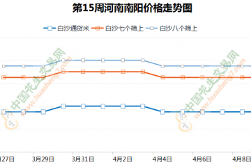 行情震荡态势延续 花生后劲如何？ ()