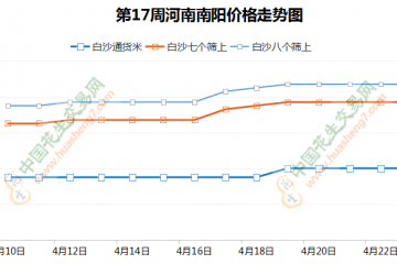 魯花開收預期落空 花生先漲后落 ()