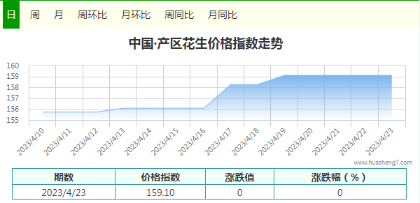 花生指數