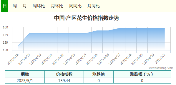 4.29指數