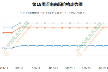 花生五一行情升温 价格偏强上涨 ()